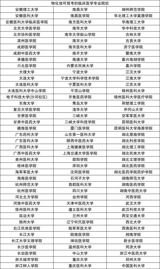 图片[4]-物化地可以报什么专业？附可报的医学专业名单-高考100-上淘有品虚拟资源下载