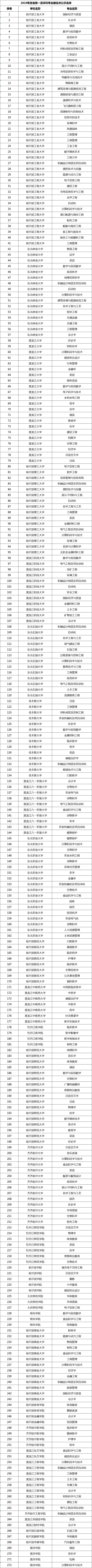 图片[1]-黑龙江省双万计划学校名单-黑龙江省一流本科专业公示-高考100-上淘有品虚拟资源下载