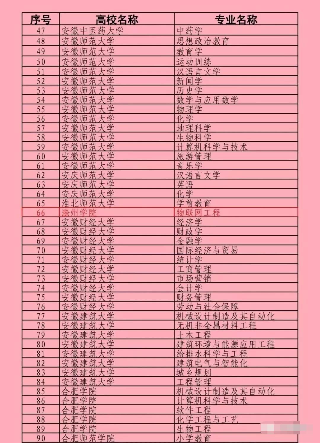 图片[1]-安徽双万计划高校名单：安徽省一流本科专业建设点名单-高考100-上淘有品虚拟资源下载
