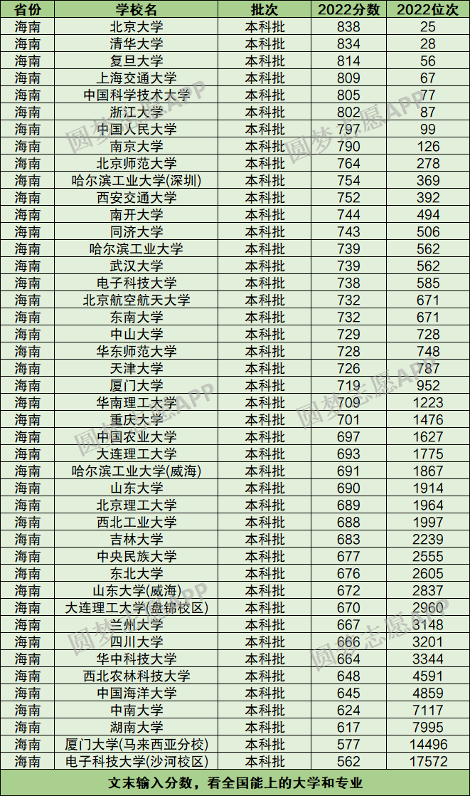 图片[1]-海南高考985录取分数线：海南多少分能上985大学？（2023参考）-高考100-上淘有品虚拟资源下载