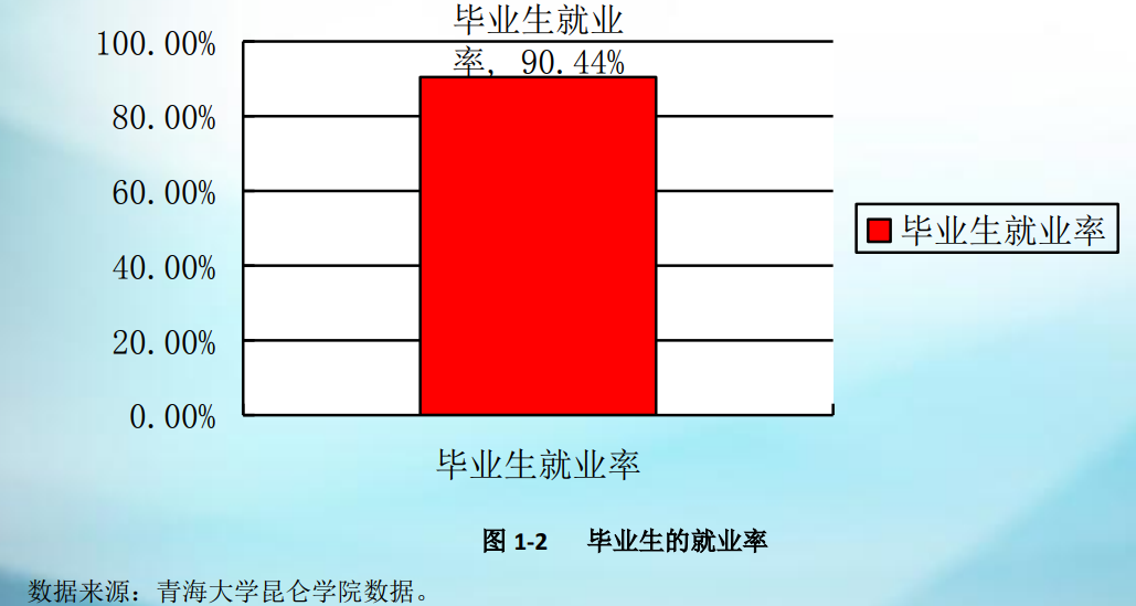 图片[1]-青海大学昆仑学院好就业吗？就业率怎么样？-高考100-上淘有品虚拟资源下载