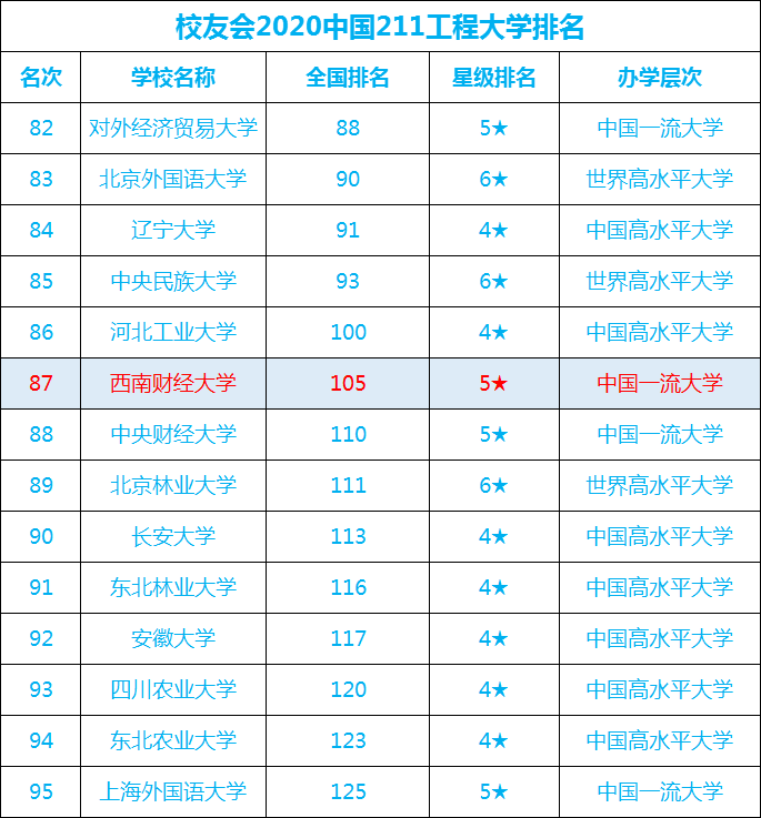 图片[2]-西南财经大学算好大学吗？西南财经大学算顶尖211吗？-高考100-上淘有品虚拟资源下载
