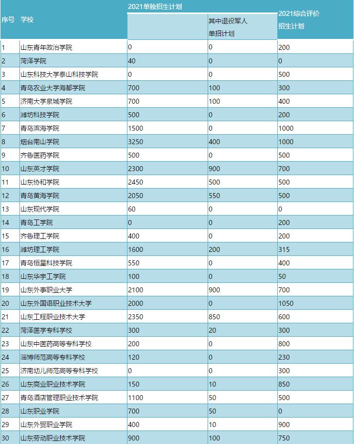 图片[1]-2021年山东高职单招院校名单公布！附招生计划-高考100-上淘有品虚拟资源下载