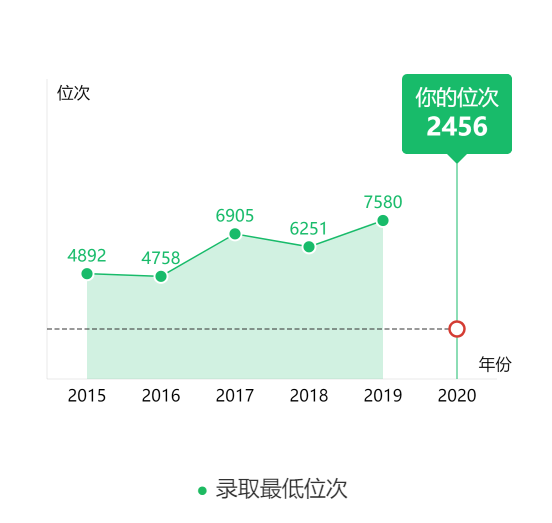图片[2]-山西排名多少位上华电？附华北电力大学近三年录取分数线-高考100-上淘有品虚拟资源下载