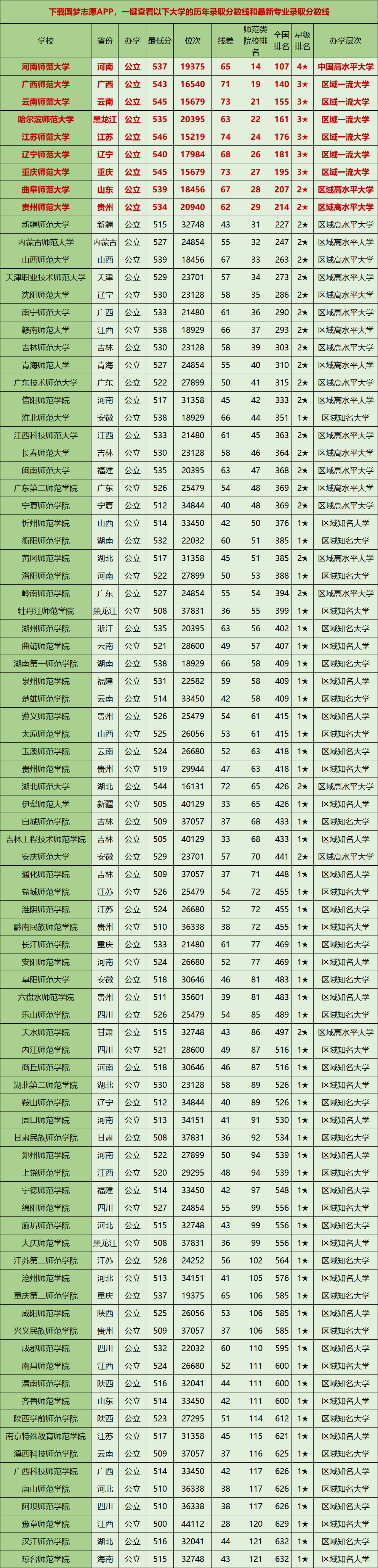 图片[1]-二本师范最低多少分？附2020比较好的二本师范大学排名-高考100-上淘有品虚拟资源下载