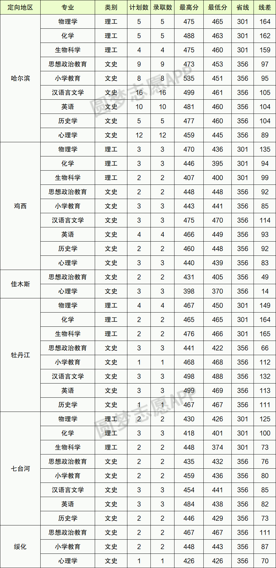 图片[4]-2021年黑龙江公费师范生有哪些？附2020年录取分数线-高考100-上淘有品虚拟资源下载
