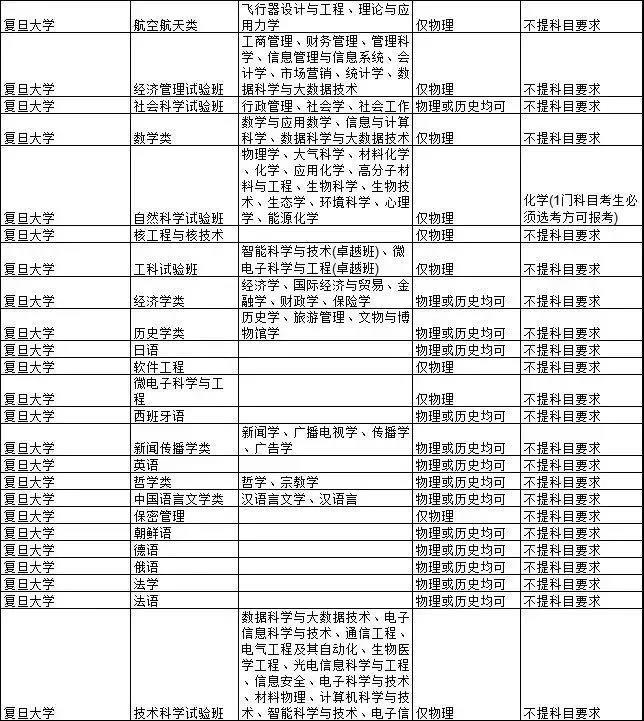 图片[3]-为什么九校联盟叫C9大学？附C9高校2021年选科要求（福建省新高考）-高考100-上淘有品虚拟资源下载