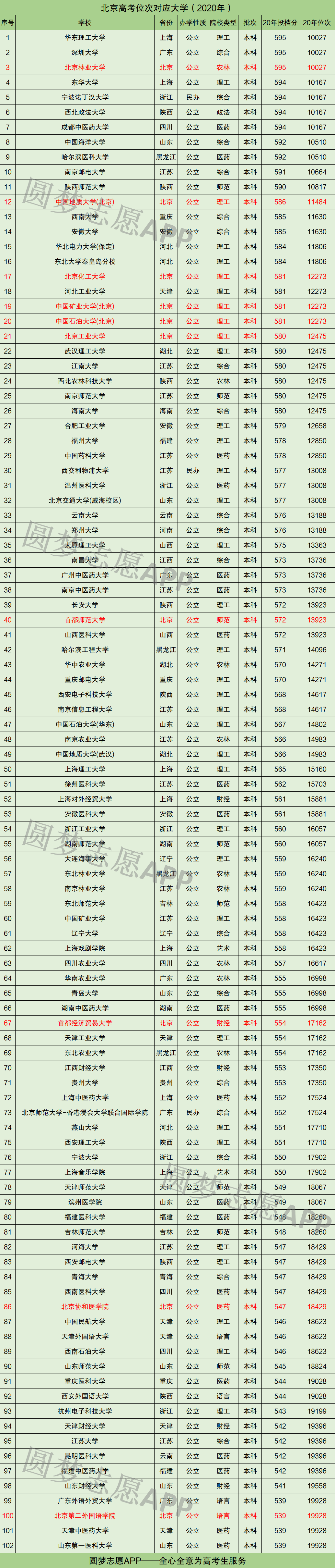 图片[1]-北京高考位次排名对应学校（2021年参考）-高考100-上淘有品虚拟资源下载