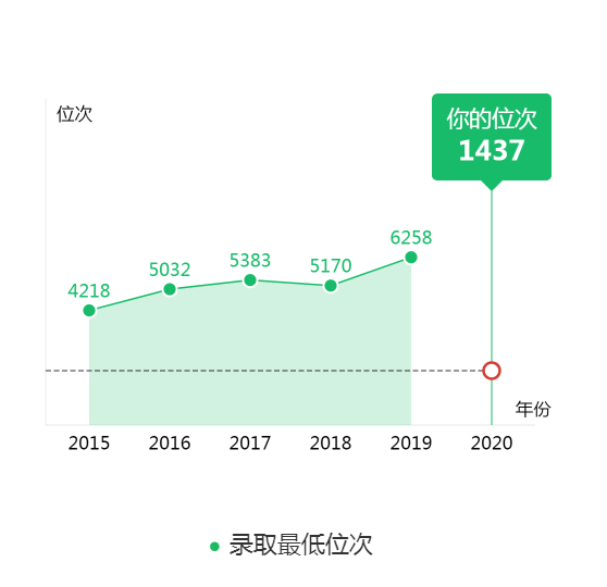 图片[2]-辽宁排名多少能上大连理工大学？附大连理工大学近三年录取分数线-高考100-上淘有品虚拟资源下载