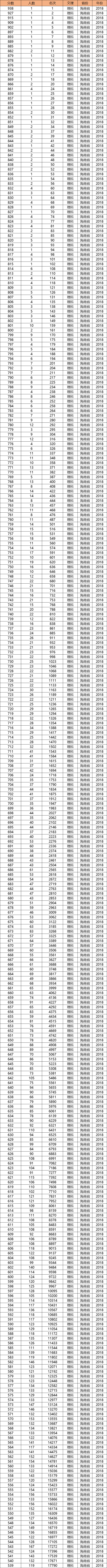 图片[2]-海南高考理科一分一段统计表（2017~2019年）-高考100-上淘有品虚拟资源下载