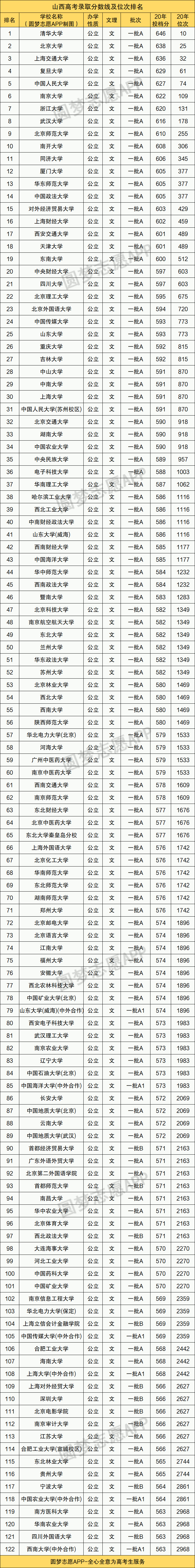 图片[1]-山西高考成绩排名对应学校（2021年文科参考）-高考100-上淘有品虚拟资源下载