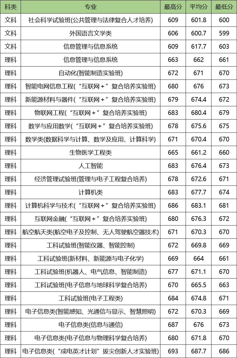 图片[1]-电子科技大学顶尖专业有哪些？附电子科技大学最牛专业名单-高考100-上淘有品虚拟资源下载