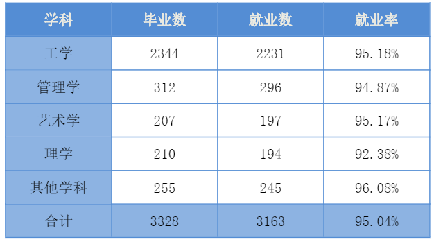 图片[1]-沈阳化工大学好就业吗？沈阳化工大学就业率怎么样？-高考100-上淘有品虚拟资源下载