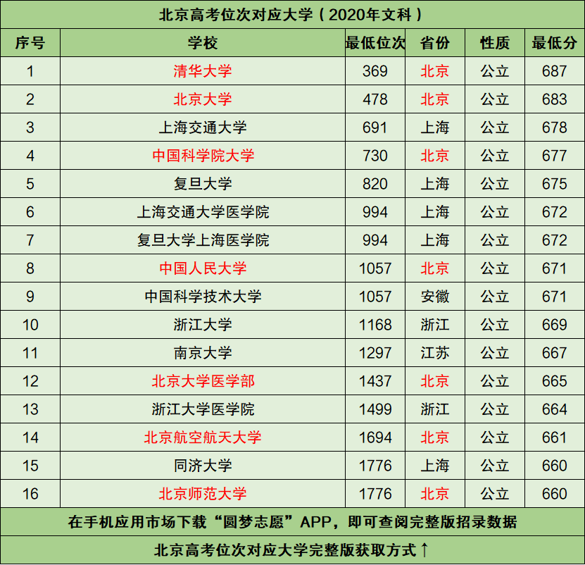 图片[1]-北京高考位次排名对应学校文科（2021年参考）-高考100-上淘有品虚拟资源下载