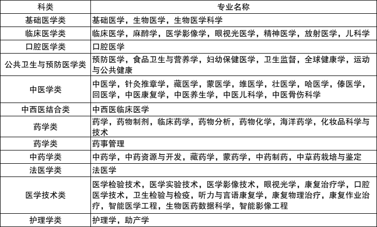图片[3]-物化地可以报什么专业？附可报的医学专业名单-高考100-上淘有品虚拟资源下载