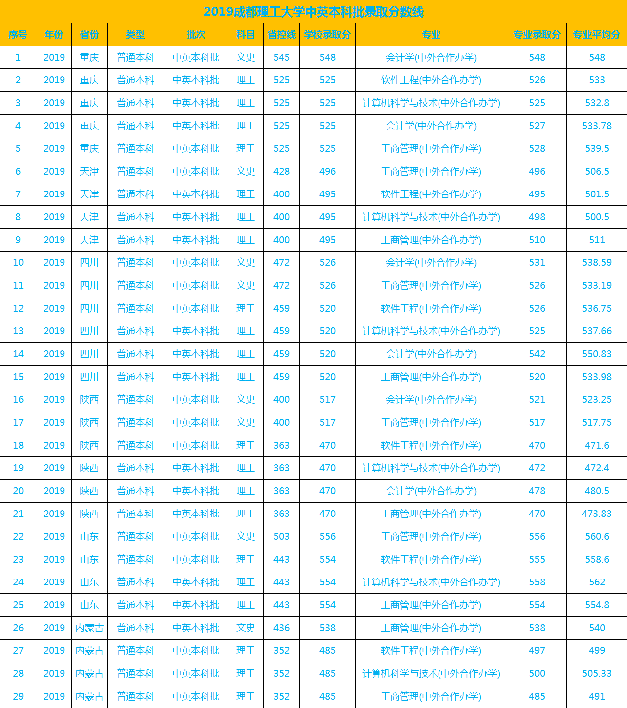 图片[2]-成都理工是二本吗？附成都理工大学本科二批录取分数线-高考100-上淘有品虚拟资源下载