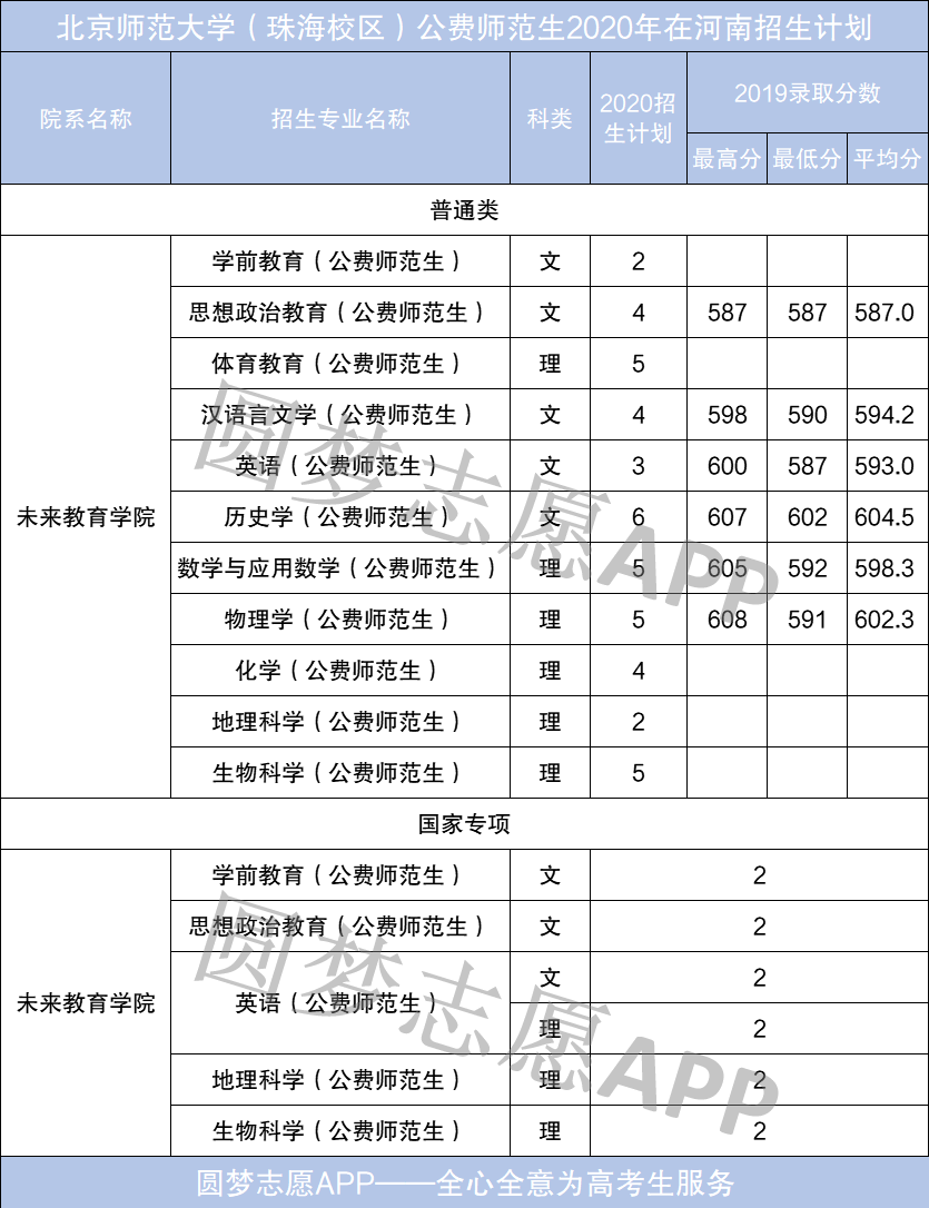 图片[1]-2020河南省免费师范生录取分数线-高考100-上淘有品虚拟资源下载