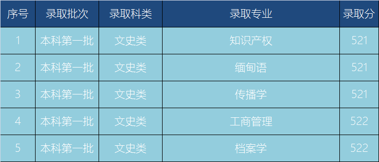图片[2]-广西民族大学名气如何？附广西民族大学冷门专业-高考100-上淘有品虚拟资源下载