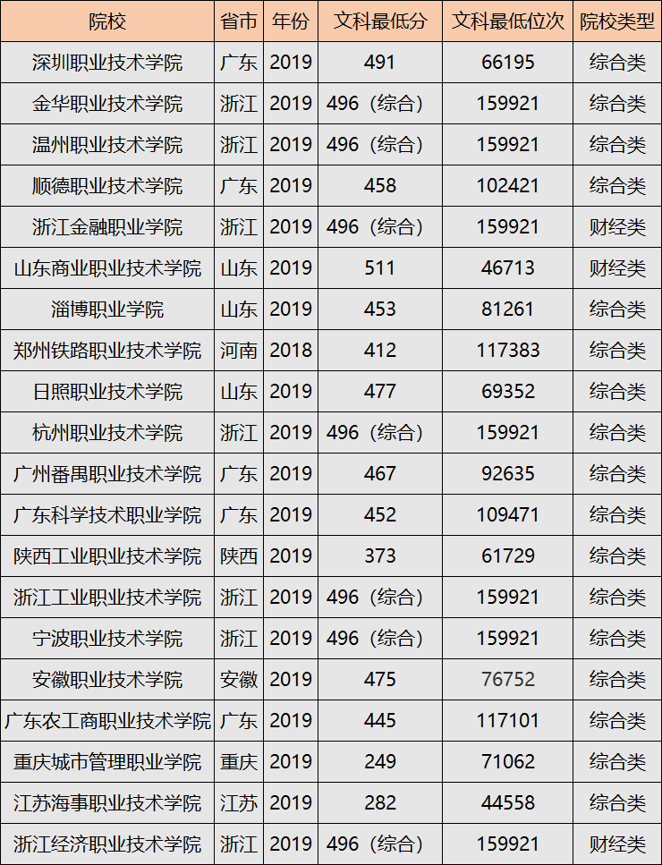 图片[2]-文科的大专学校有哪些?附2020年文科大专学校排名及分数线-高考100-上淘有品虚拟资源下载