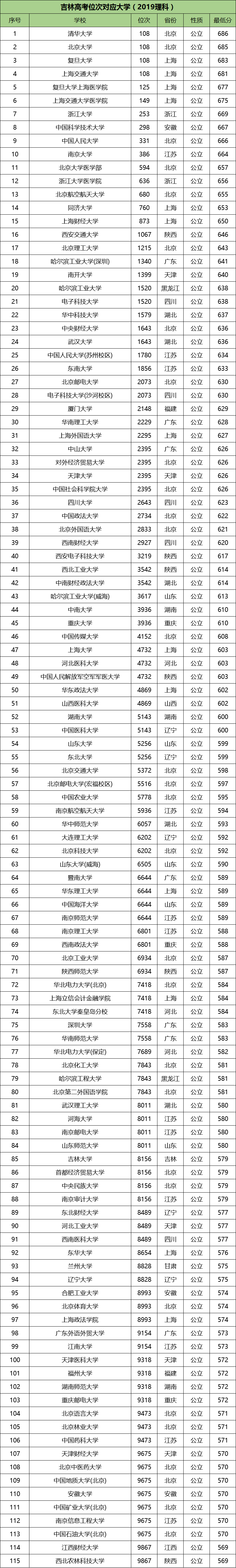 图片[1]-吉林高考位次排名对应学校（2020年理科）-高考100-上淘有品虚拟资源下载