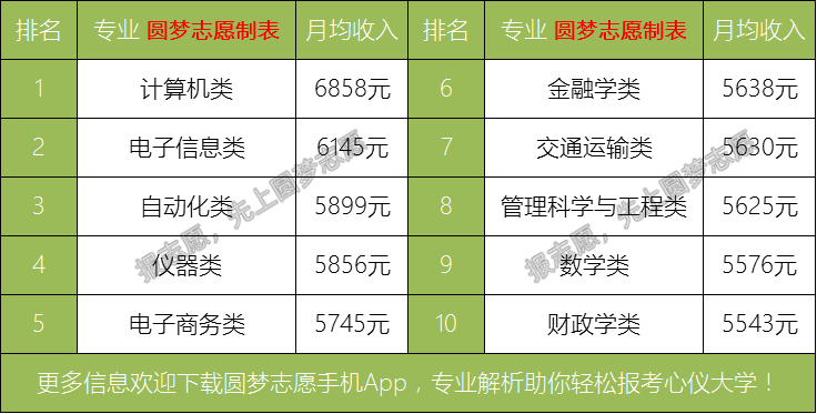 图片[1]-2020年读什么专业最赚钱？2020失业率最高的10个专业-高考100-上淘有品虚拟资源下载