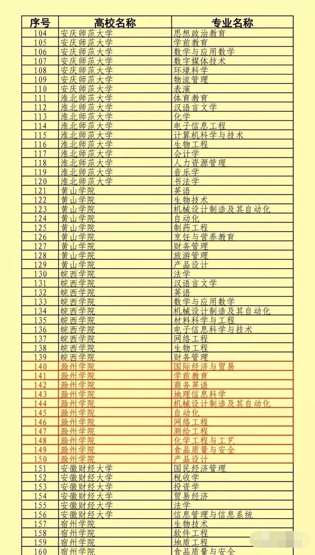 图片[4]-安徽双万计划高校名单：安徽省一流本科专业建设点名单-高考100-上淘有品虚拟资源下载