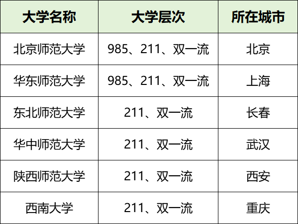 图片[3]-2025国家公费师范生：报考利弊/招生大学/专业/就业前景-高考100-上淘有品虚拟资源下载