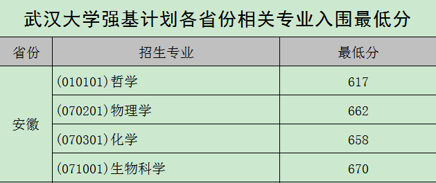 图片[2]-武汉大学强基计划入围分数线2021参考（含招生计划、录取分数线）-高考100-上淘有品虚拟资源下载