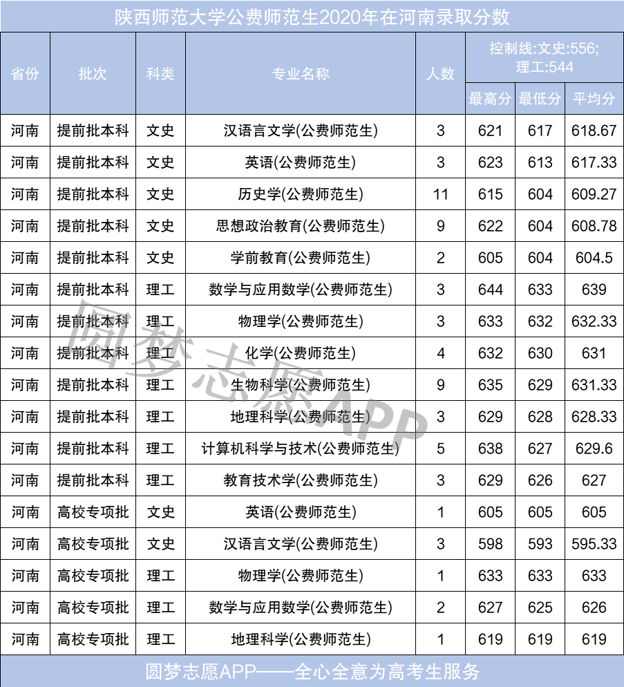 图片[5]-2020河南省免费师范生录取分数线-高考100-上淘有品虚拟资源下载