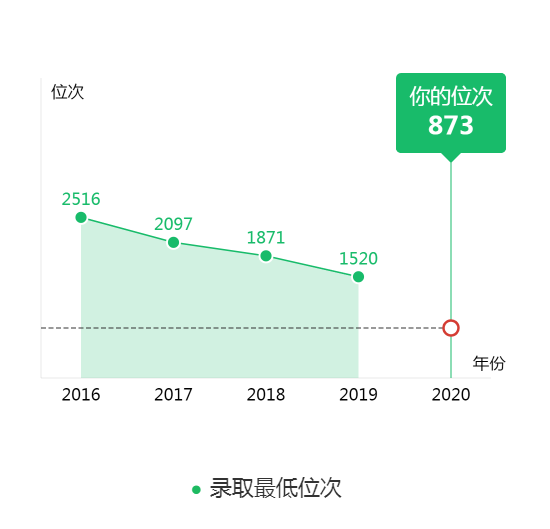 图片[2]-在吉林排多少名可以去哈工大？附哈尔滨工业大学近三年录取分数线-高考100-上淘有品虚拟资源下载