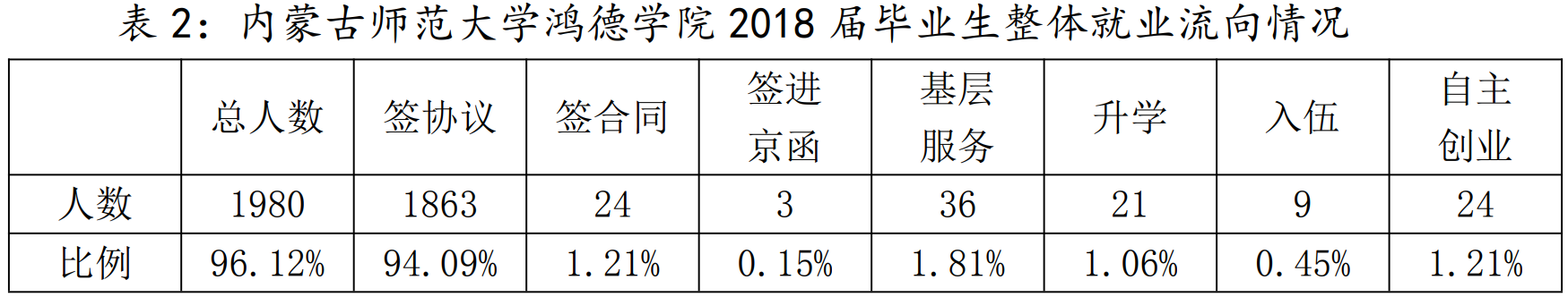 图片[1]-内蒙古师范大学鸿德学院好就业吗？附学校就业率最高的专业名单-高考100-上淘有品虚拟资源下载