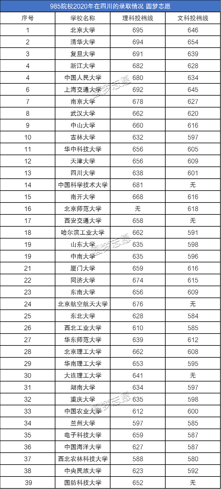 图片[1]-985大学各省分数线2020年版：录取分数较低的985要多少分？-高考100-上淘有品虚拟资源下载