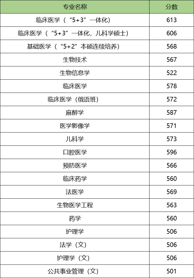 图片[1]-哈尔滨医科大学顶尖专业有哪些？附学校最牛专业名单-高考100-上淘有品虚拟资源下载