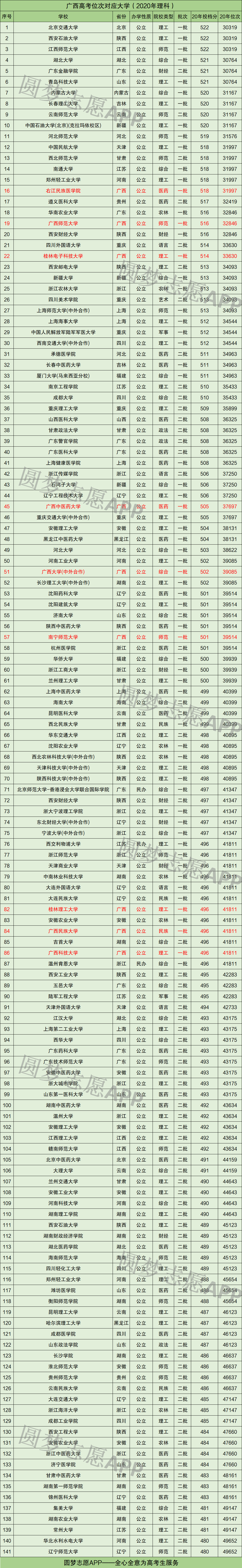 图片[2]-广西高考位次排名对应学校（2021年理科参考）-高考100-上淘有品虚拟资源下载