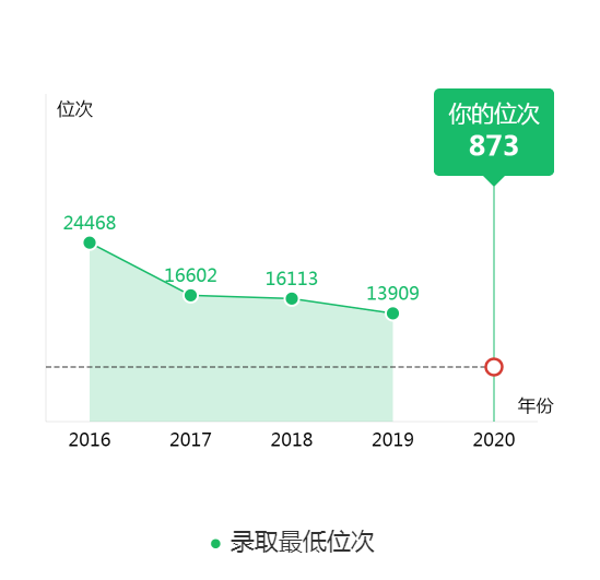 图片[2]-吉林省排名多少能上吉林师范？附吉林师范大学近三年录取分数线-高考100-上淘有品虚拟资源下载