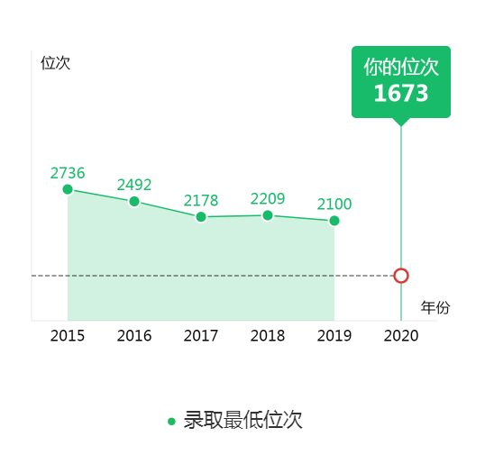 图片[2]-天津排名多少能考上哈工大？附哈尔滨工业大学近三年录取分数线-高考100-上淘有品虚拟资源下载