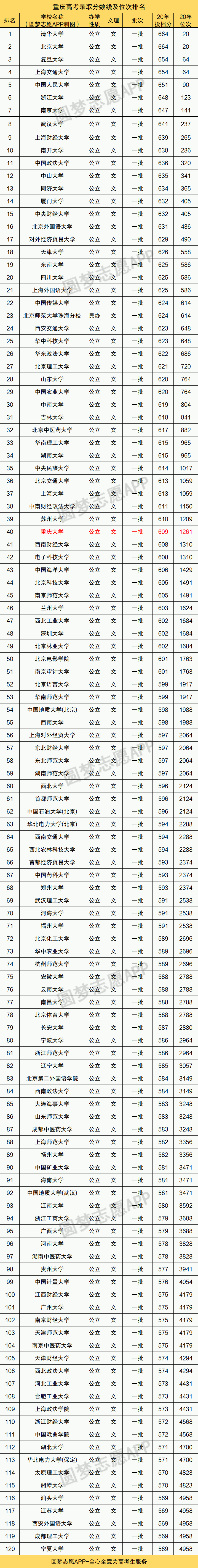 图片[1]-重庆高考位次排名对应大学（2021年文科参考）-高考100-上淘有品虚拟资源下载