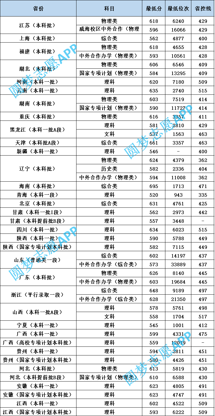 图片[2]-黑龙江排名多少能上哈工大？哈尔滨工业大学2022最低分是多少？-高考100-上淘有品虚拟资源下载