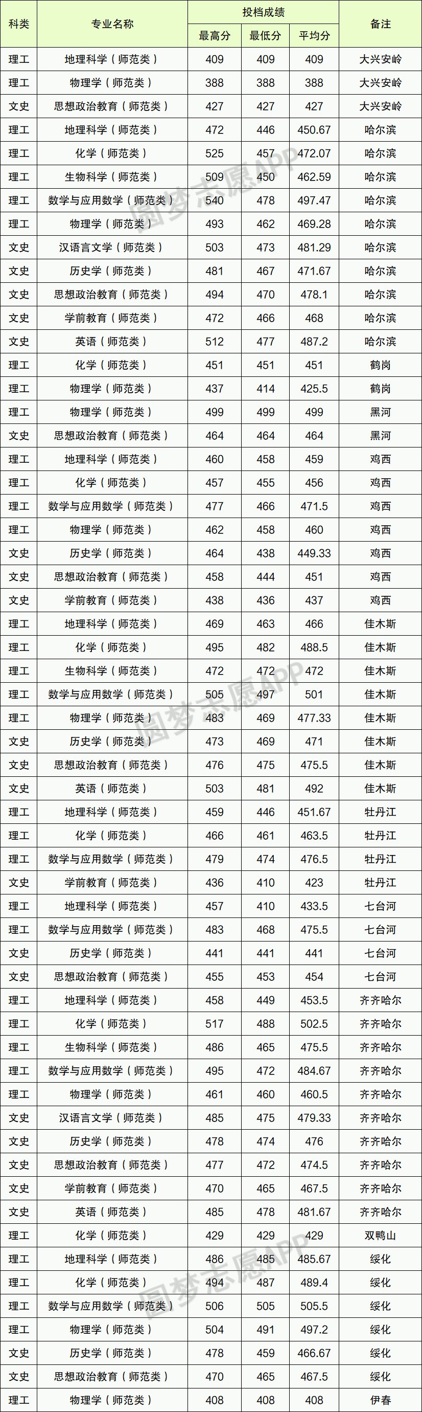 图片[3]-2021年黑龙江公费师范生有哪些？附2020年录取分数线-高考100-上淘有品虚拟资源下载