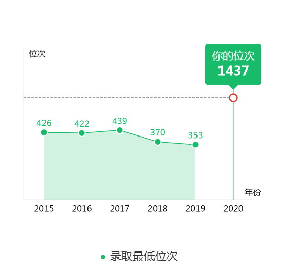 图片[2]-辽宁省排名多少可上浙江大学？附浙江大学近三年录取分数线-高考100-上淘有品虚拟资源下载