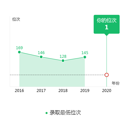 图片[4]-吉林省多少名能上浙大？附浙江大学近三年录取分数线-高考100-上淘有品虚拟资源下载