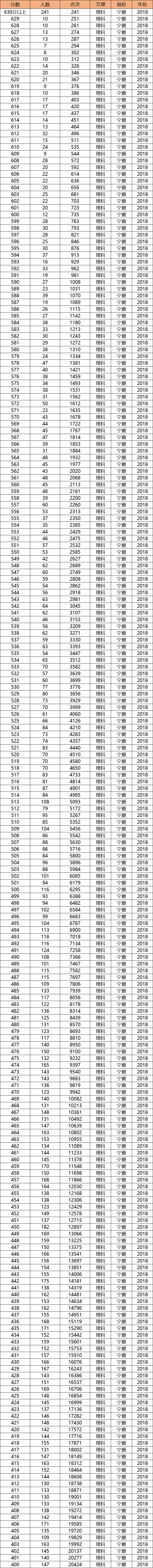 图片[2]-宁夏近三年一分一段表-宁夏高考分段统计（理科）-高考100-上淘有品虚拟资源下载