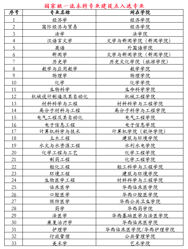 图片[1]-四川省一流本科专业建设点公示-四川省双万计划专业名单-高考100-上淘有品虚拟资源下载