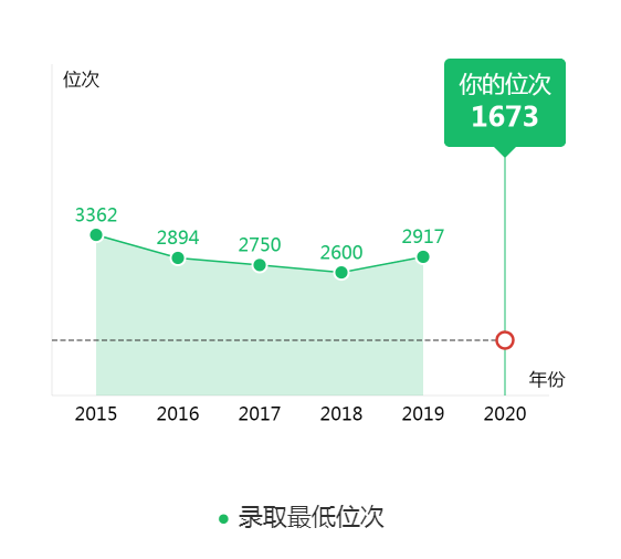 图片[1]-天津排多少名才能上中国传媒大学？附近三年录取分数线-高考100-上淘有品虚拟资源下载