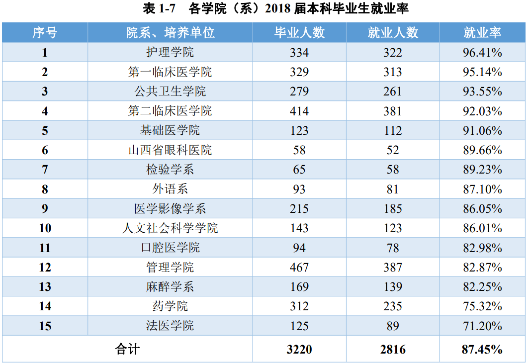 图片[1]-山西医科大学好就业吗？山西医科大学就业率如何？-高考100-上淘有品虚拟资源下载
