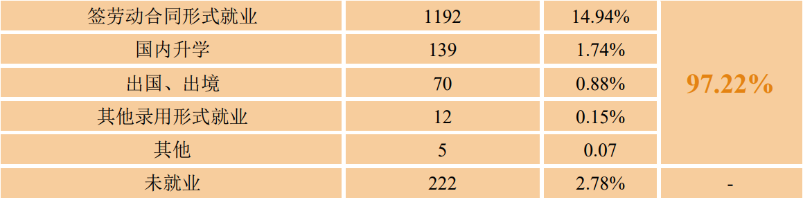 图片[2]-吉林大学珠海学院好就业吗？附学校就业率最高的专业名单-高考100-上淘有品虚拟资源下载