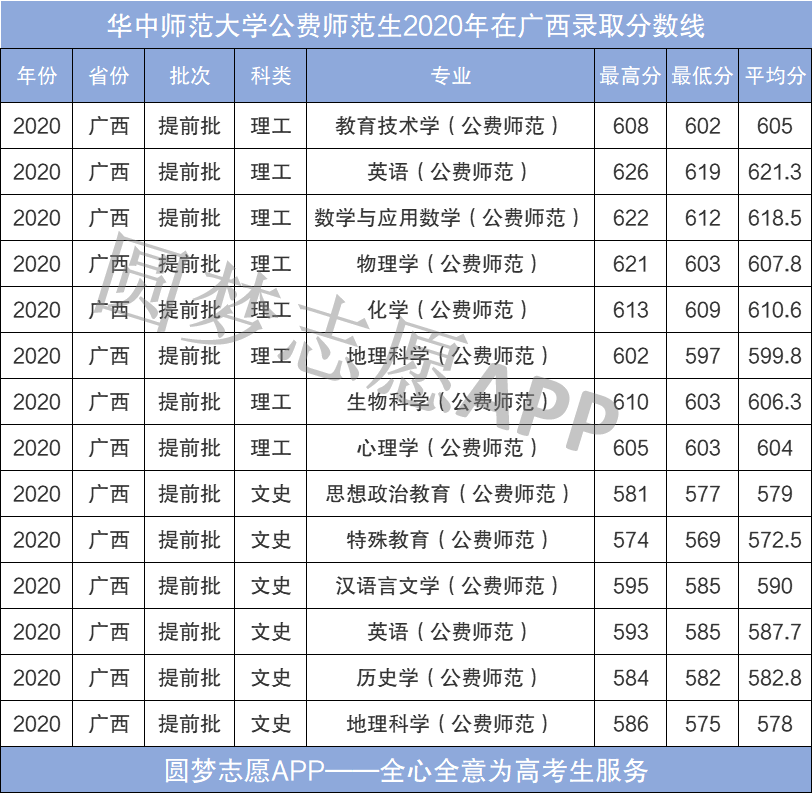 图片[4]-2021年广西公费师范生有哪些院校？附2020年广西免费师范生分数线-高考100-上淘有品虚拟资源下载
