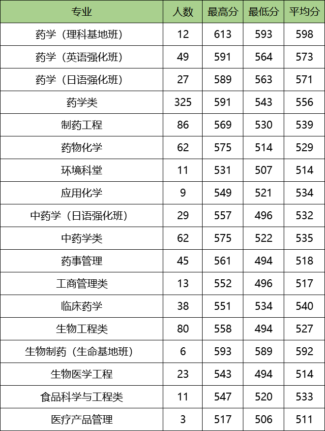 图片[1]-沈阳药科大学顶尖专业有哪些？附沈阳药科大学最牛专业名单-高考100-上淘有品虚拟资源下载