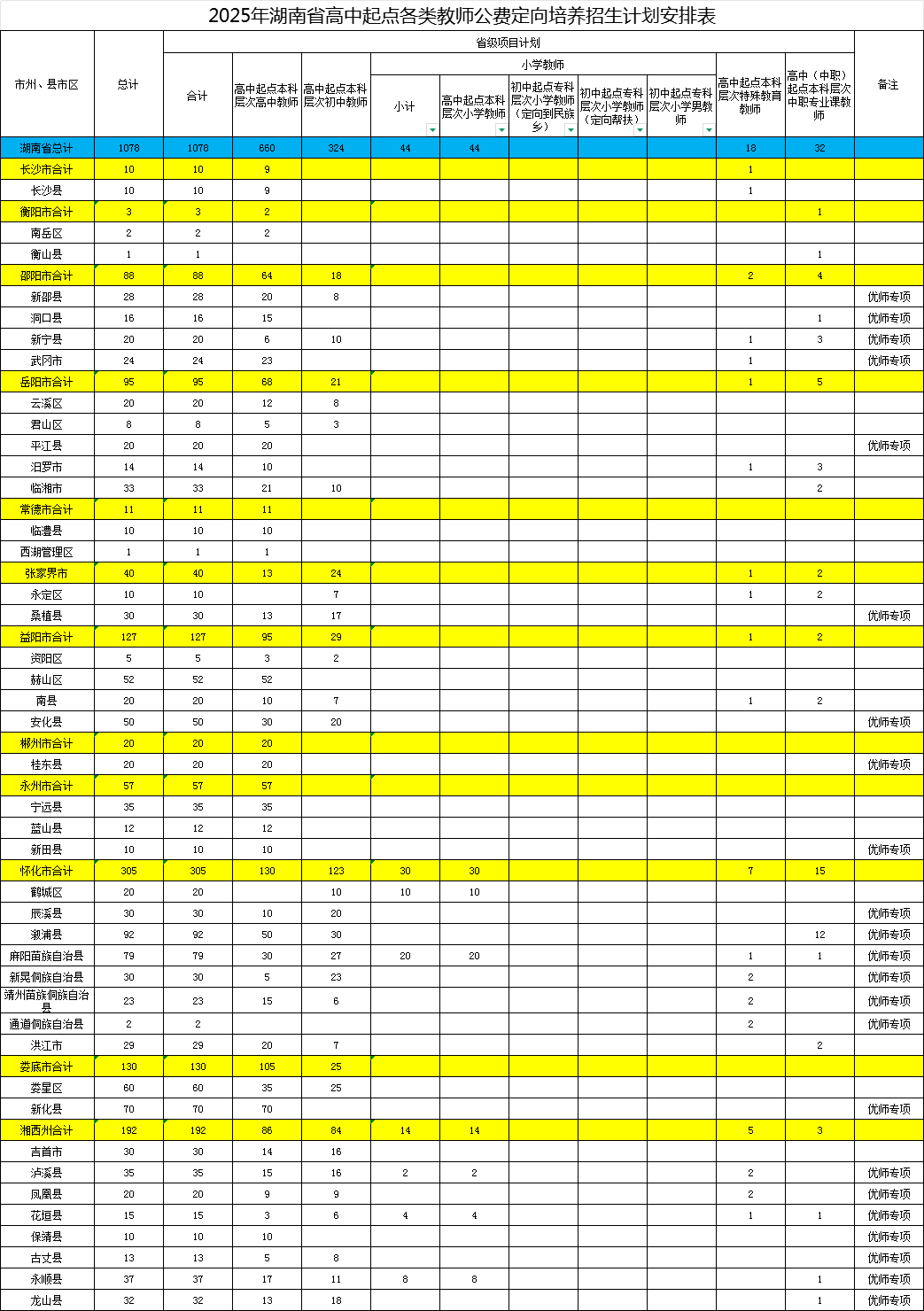 图片[2]-2025湖南公费师范生招生计划表：含院校名单+录取分数线-高考100-上淘有品虚拟资源下载