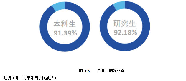 图片[1]-沈阳体育学院好就业吗？沈阳体育学院就业率怎么样？-高考100-上淘有品虚拟资源下载